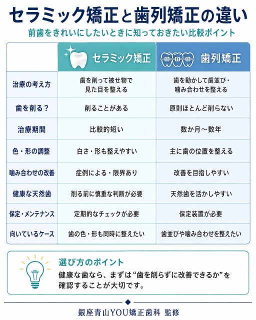 セラミック矯正と歯列矯正
