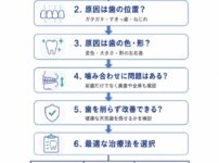 健康な歯なら最初に何を確認するか