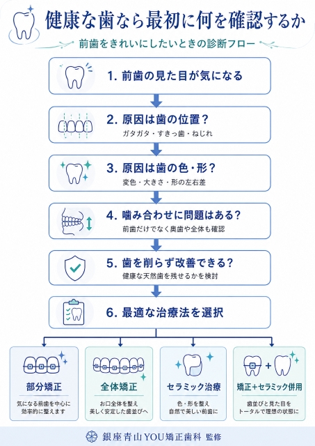 健康な歯なら最初に何を確認するか