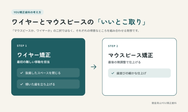ワイヤーとマウスピースの「いいとこ取り」