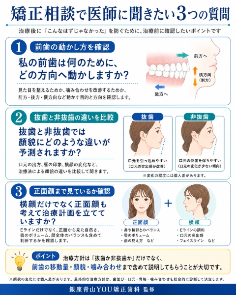 矯正前の3つの質問の図解