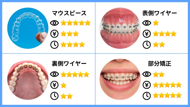 部分矯正（MTM）